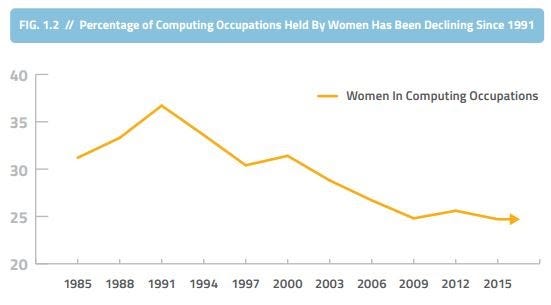 Percentage of computing occupations held by women has been declining since 1991