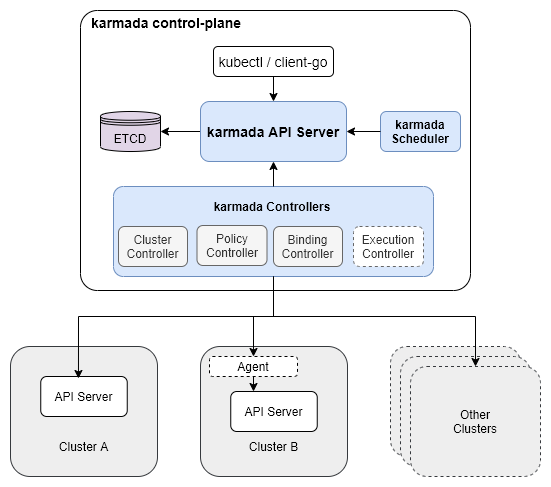 The architecture of Karmada shows control plane components and it’s interaction with target clusters