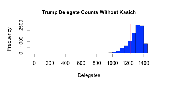 Trump Delegate Counts Without Kaisch