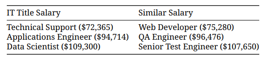 Non-coding careers