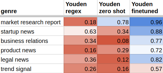 Table of Youden index computation: finetuned LLM always wins out