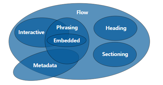 https://www.w3.org/TR/2011/WD-html5-20110525/content-models.html#metadata-content