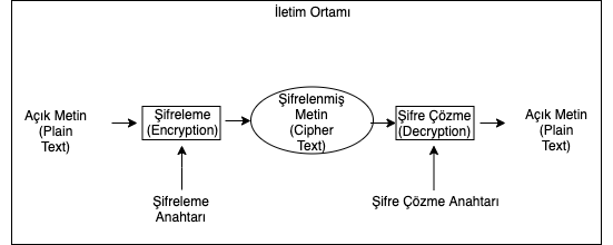 Şifreleme Basamakları