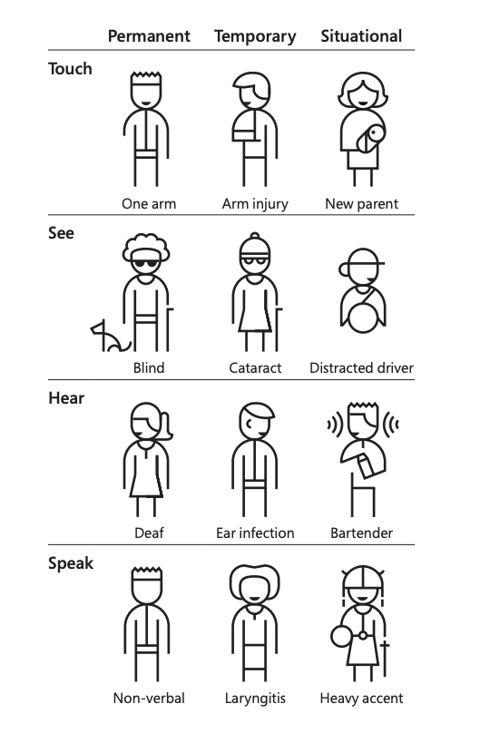 Microsoft Persona Spectrum depicting a variety of permanent, temporary or situational mismatches.