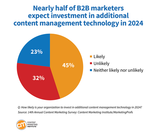 45% B2B owners expect to invest in content management technology in 2024