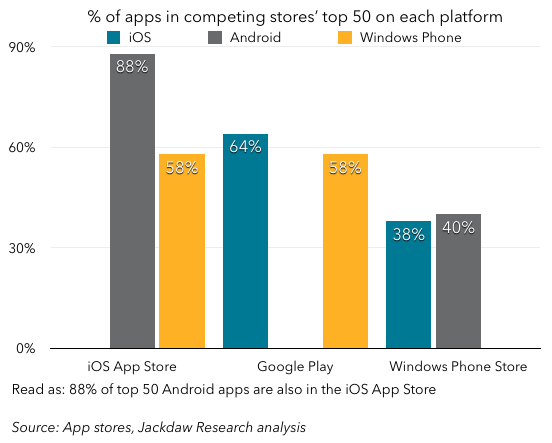 Percentage of top 50 apps in competing stores