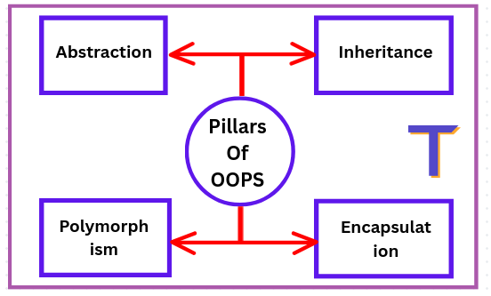 Pillars of OOPS