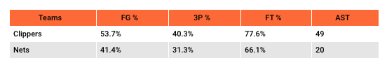 One game comparison of shooting and assist stats per team.