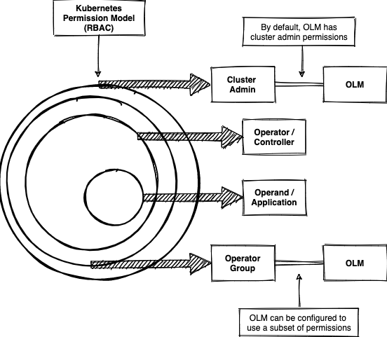A best practice diagram for the permission hierarchy in OLM