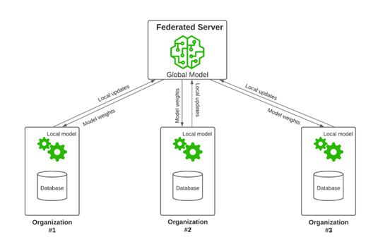 Shows the principle of the Federated Learning algorithms, with the server sending the global model and receiving the local weights.