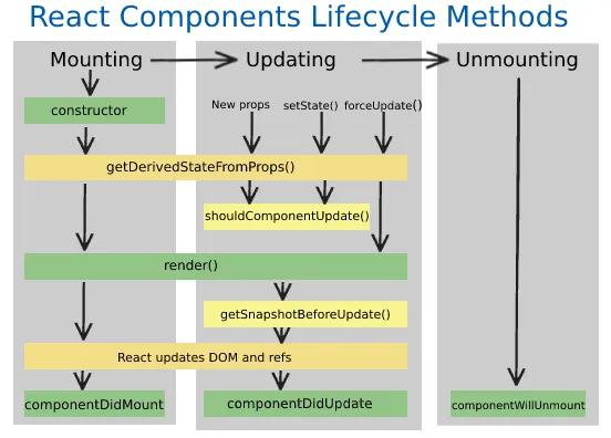 React-LifeCycle-Methods