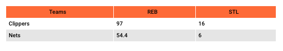 One game comparison of steals and rebounds per team.