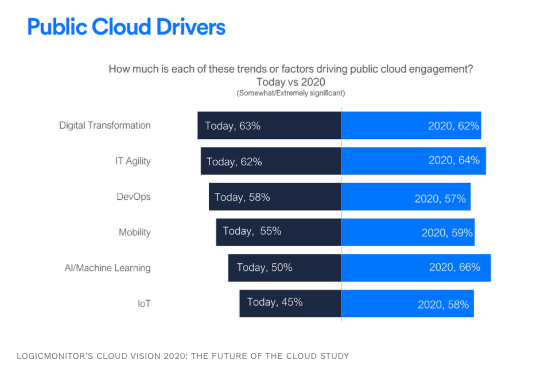 Chart Supplied by https://blogs-images.forbes.com/louiscolumbus/files/2018/01/Public-Cloud-Drivers.png