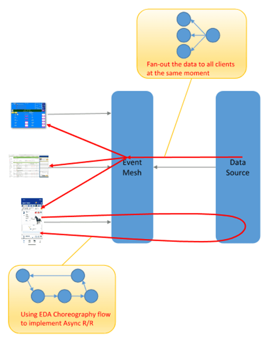 A visual showing how websites, mobile apps, and OCB terminals interact with the event mesh and data source.