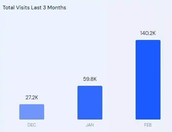 Benable growth graph