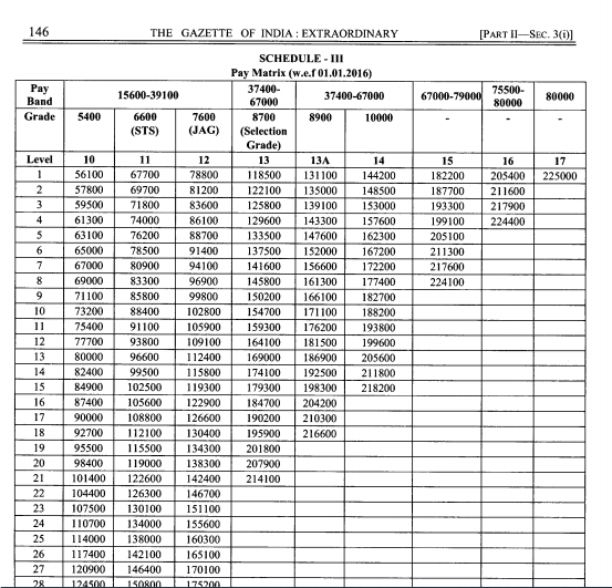 Data from IPS Pay Grade Structure