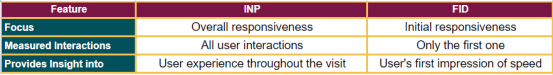 Major Differences Between INP and FID