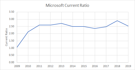 Microsoft Current Ratio 2009–2019