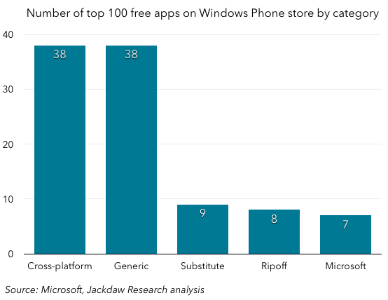 Windows Phone app categorization