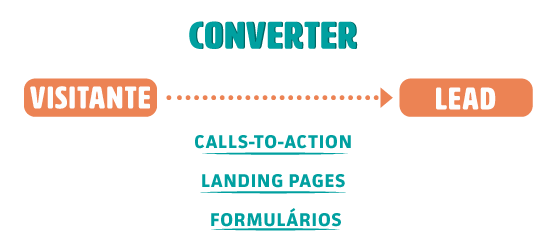 Converter visitante em lead