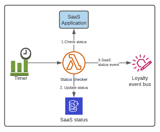 Architecture diagram showing the status checking of a SaaS application.