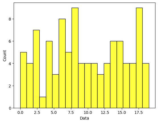 A Histogram with data on the x axis and count on the y axis