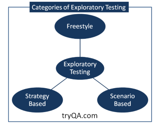 Figure 1 : Categories of Exploratory Testing