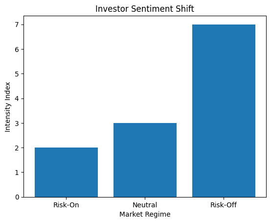 Investor Sentiment Shift
