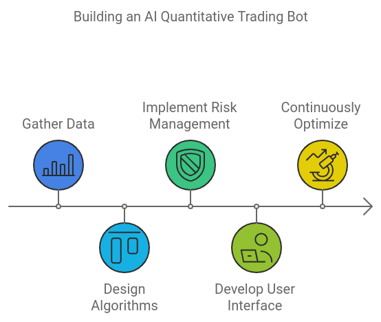 Key Components of AI Quantitative Trading Bots