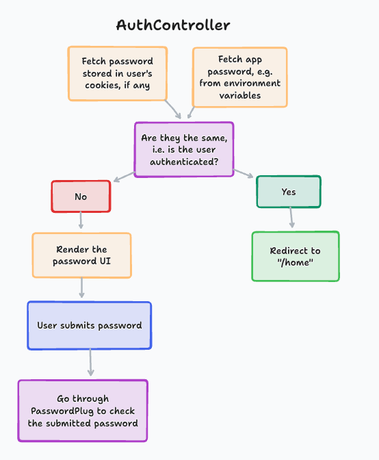 Flowchart describing the AuthController, described in words in the paragraph above.