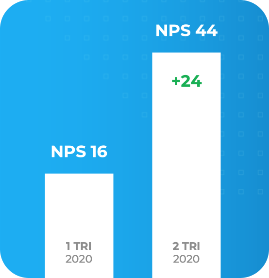 Imagem de um gráfico de barras, mostrando o crescimento do NPS de 16 para 40, entre o primeiro e segundo trimestre de 2020.