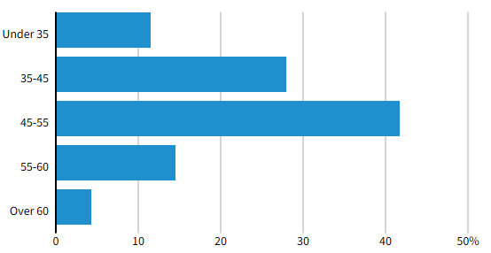 Average age of COBOL developers as reported by Reuters