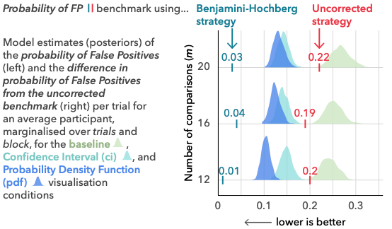 Chart showing the probability of false positives as depicted by post hoc probability density functions. The blue PDFs for the confidence interval and probability density function conditions are all below (better than) the red lines indicating our uncorrected strategy, but above (worse than) the lines for the optimal Benjamini-Hochberg strategy. The baseline condition is worse than all of these.