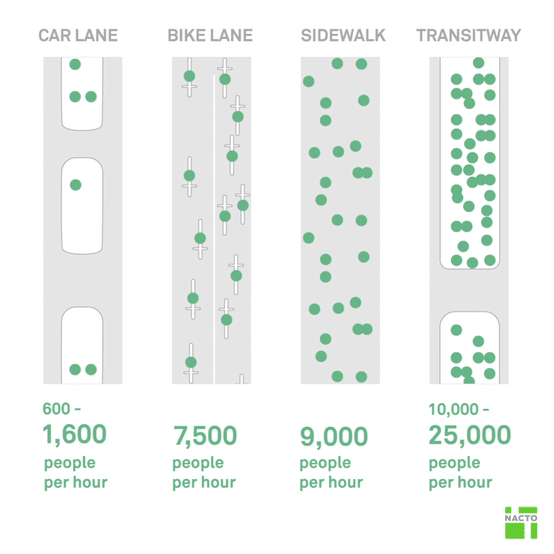Comparing the people-moving power of bus lanes, car lanes, bike lanes, and sidewalks.