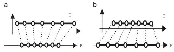 Distortions projecting E to F: compression (a) and stretching (b) (Source: Aupetit)