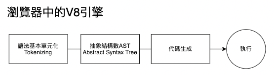 JavaScript 原始碼在瀏覽器中轉換成代碼