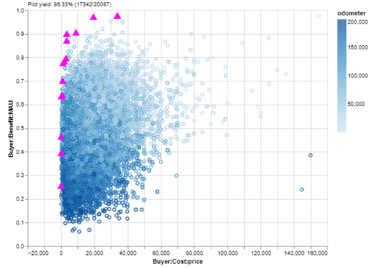 The previous tradespace, but with points colored by odometer mileage and with magenta triangles used to highlight the cars on the Pareto front.