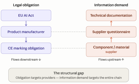 CE Marking Supply-Chain Pressure diagram ALT text suggestion: “Diagram showing how CE marking documentation obligations flow from the final product manufacturer upstream through the supply chain to component and material suppliers” Caption: Source: Image by the author.
