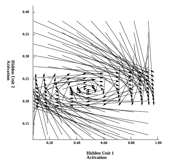 Hidden layer activations over single steps in the decoding section of the neural network.