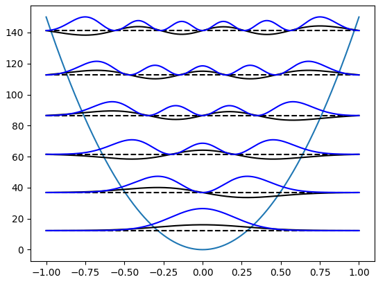 Harmonic Oscillator Energy Levels