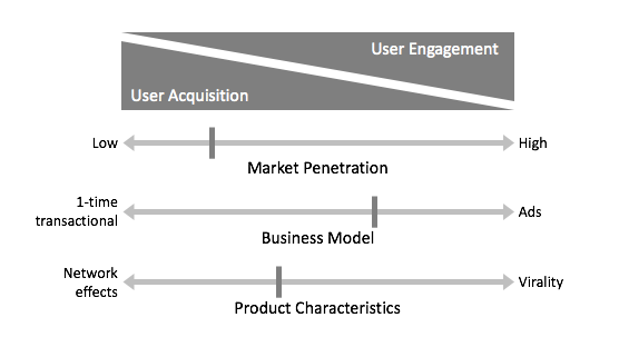 User Acquisition vs. User Engagement