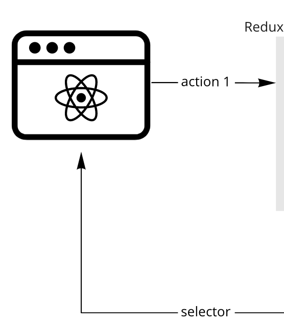 A section of the previous diagram focusing on the React component lines of communication with Redux. Outgoing events are sent via Redux actions, whereas incoming state changes come in via Redux selectors.