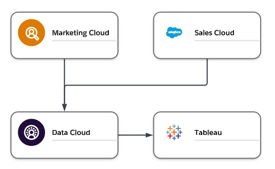 System relationships to display membership data in Tableau