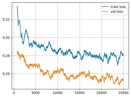 Graphique représentant les valeurs de loss d’entraînement et de validation en fonction du nombre d’itérations. La loss diminue rapidement puis se stabilise, également autour de 18000 itérations.