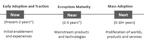 Metaverse Present and Future: Metaverse Growth and Adoption Projected Horizon Source: World Economic Forum