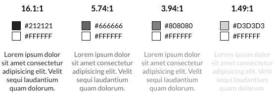 Examples of different shades of grey text on a white background and the corresponding contrast ratios. #212121 text has a contrast ratio of 16.1:1. #666666 text has a contrast ratio of 5.74:1. #808080 text has a contrast ratio of 3.94:1. #D3D3D3 text has a contrast ratio of 1.49:1.