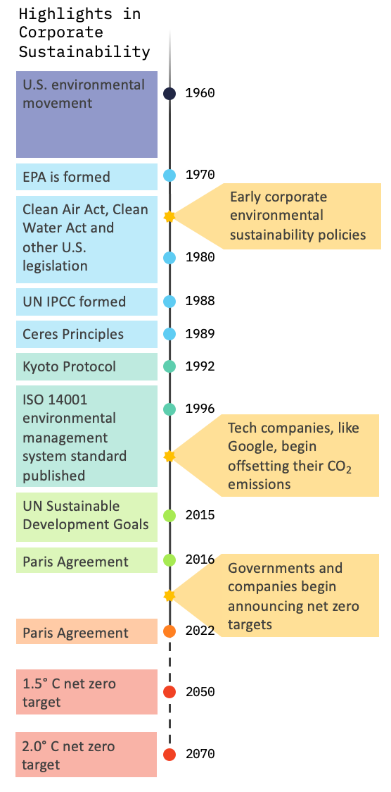 A timeline of a subset events that have influenced corporate sustainability efforts.