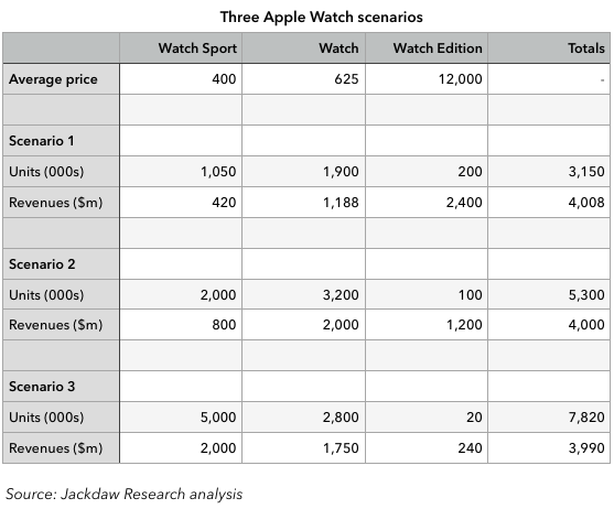 Three Apple Watch scenarios corrected