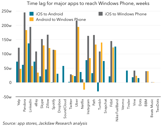 Windows Phone app time lag