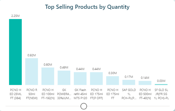 Top Selling Products By Quantity